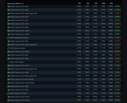GeForce RTX 3060 продолжает доминировать. Карта всё ещё остаётся самой популярной среди геймеров Steam