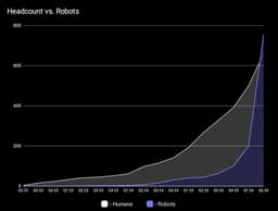 Стартап Figure AI сообщил, что число роботов в компании превысило число людей