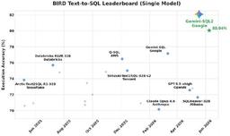 Gemini-SQL2: Google научила Gemini писать SQL-запросы