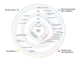 Google готовит облако к квантовым атакам: полный переход на новую криптографию запланирован к 2029 году