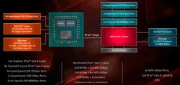 Чипсет AMD B550 для платформы АМ4: приход PCIe 4.0 в массовый сегмент и исправление других исторических перекосов