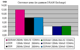 Рынок DRAM: текущая ситуация