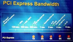 Matrox тоже тяготеет к PCI Express