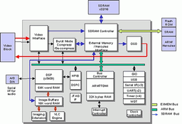 DivX Video теперь поддерживается DSP чипом от Texas Instruments