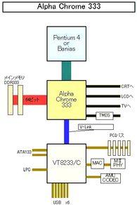 S3 Graphics: on Columbia release and Alpha Chrome family evolution