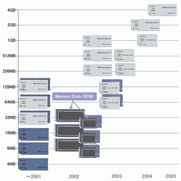 Sony Memory Stick roadmap updated