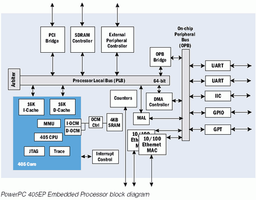IBM PowerPC 405EP: new low-power comm processor