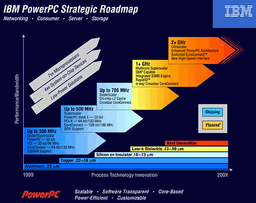Обновленный роадмэп процессоров PowerPC IBM