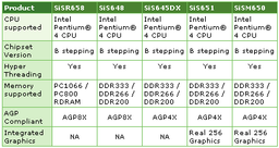 SiS announced the Hyper-Threading support in its chipsets