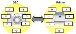 PictBridge: интерфейс фотоаппарат-принтер от CIPA