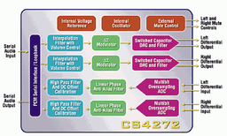 Cirrus Logic CS4272 and CS4271: new 24bit/192kHz codecs