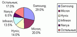 Infineon: взгляд со стороны ProMOS и Nanya
