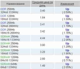 Hynix - наказана, цены на память подскочили