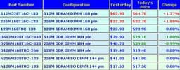 Рынок памяти: спрос на SDRAM продолжает расти