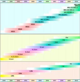 DRAM implementation prospects up to 2010