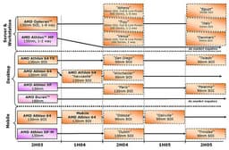 Egypt, Italy and Denmark — AMD K9? Details about the first 90nm Opteron samples
