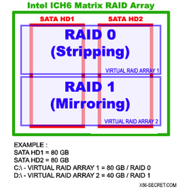 Matrix RAID in ICH 6 — a new implementation of RAID