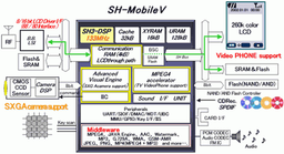 Renesas launches the development of a new processor for mobile handsets