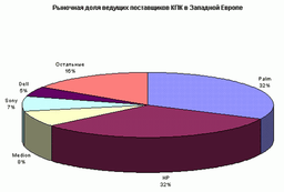 IDC о рынке КПК в Европе: популярность Palm OS падает