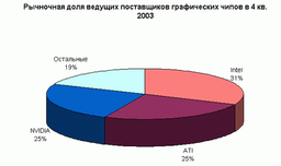 На рынке графических чипов перемены: ATI выходит на второе место