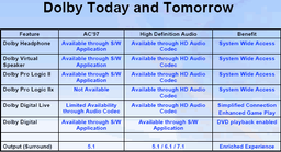 IDF Spring 2004: Intel High Definition Audio, initiatives of Dolby and Microsoft