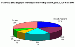 IDC о рынке NAS: рост свидетельствует о восстановлении экономики