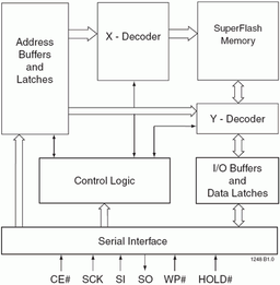 SST unveils 8Mbit Serial Peripheral Interface flash