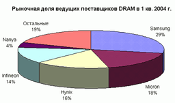 Поставки DRAM в 2004 г.: первые результаты