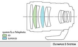 Olympus unveils ZUIKO DIGITAL ED 150mm F2.0, the second lens for E-System
