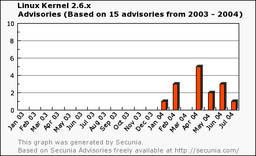 Linux kernel 2.6.x, MS Windows Server 2003, FreeBSD 5.x/4.x: безопасность в оценке Secunia