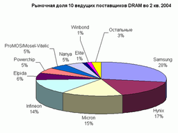 10 ведущих производителей DRAM во 2 кв. 2004, Hynix на втором месте