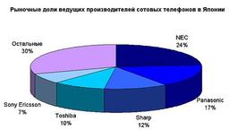 Японский рынок сотовых телефонов: Sony Ericsson приходит, NEC остается…
