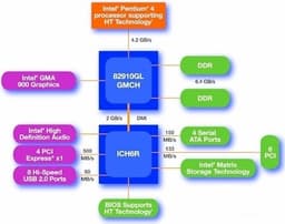 Intel introduces Celeron D 340 and Intel 910GL, updates Celeron D 325, 330, 335 solutions
