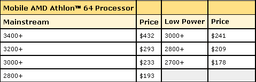 AMD Athlon 64 3000+ officially announced