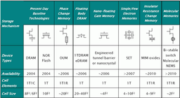 Micron отказывается от MRAM, ориентируется на нанокристаллическую флэш