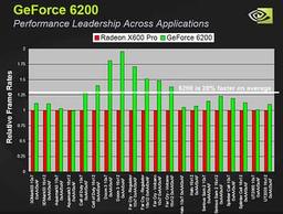GeForce 6200  NVIDIA&acute;s new mainstream