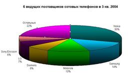 Gartner: Samsung вытеснила Motorola со второго места