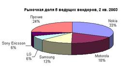 Ежеквартальный отчет IDC: Motorola идет в отрыве от Samsung