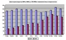 Все проблемы с DRAM - в том, что ее слишком много…