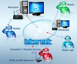 MobiGater: звонки по Skype с любого мобильного телефона