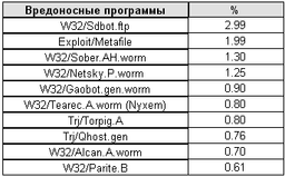 Panda Software: десятка вирусов и шпионских программ, лидировавших в январе