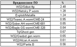 Panda Software: десятка вирусов февраля 2006 года