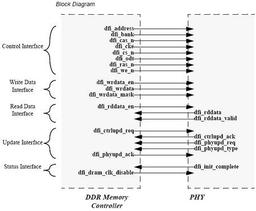 Опубликованы спецификации интерфейса DDR PHY 1.0