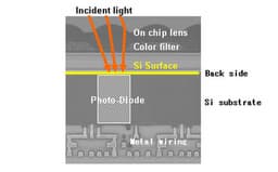 Sony Develops Back-illuminated CMOS Sensor