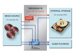 TI Introduces New Aureus DSPs And Software Library