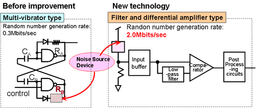 Toshiba Announces Highest Performance Physical Random-Number Generator Circuit