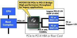 Новый мост между PCI Express и PCI-X