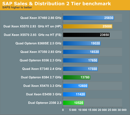 Core i7 на примере Xeon X5570 бьет рекорды в тестах SAP