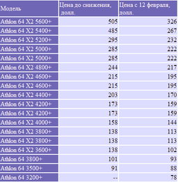 Процессоры AMD Athlon 64 X2 теряют в цене до 45%