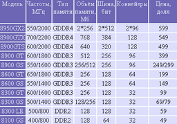 Предварительные спецификации и цены GeForce 8950/8900/8600/8300/8100